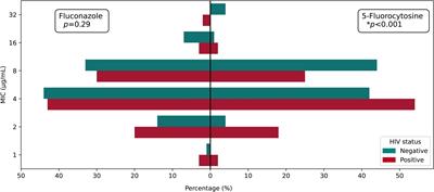 Molecular Epidemiology and Antifungal Resistance of Cryptococcus neoformans From Human Immunodeficiency Virus-Negative and Human Immunodeficiency Virus-Positive Patients in Eastern China